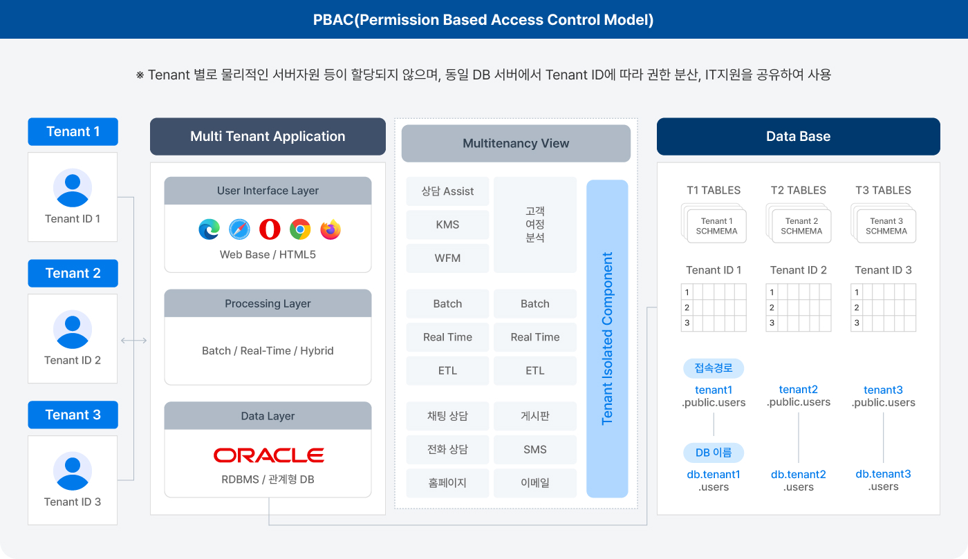 멀티테넌시(Multi tenancy) 설명 이미지