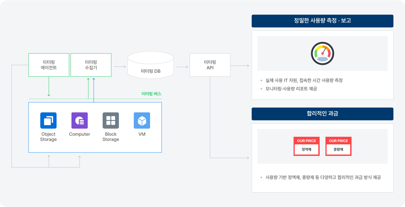 서비스 측정 설명 이미지