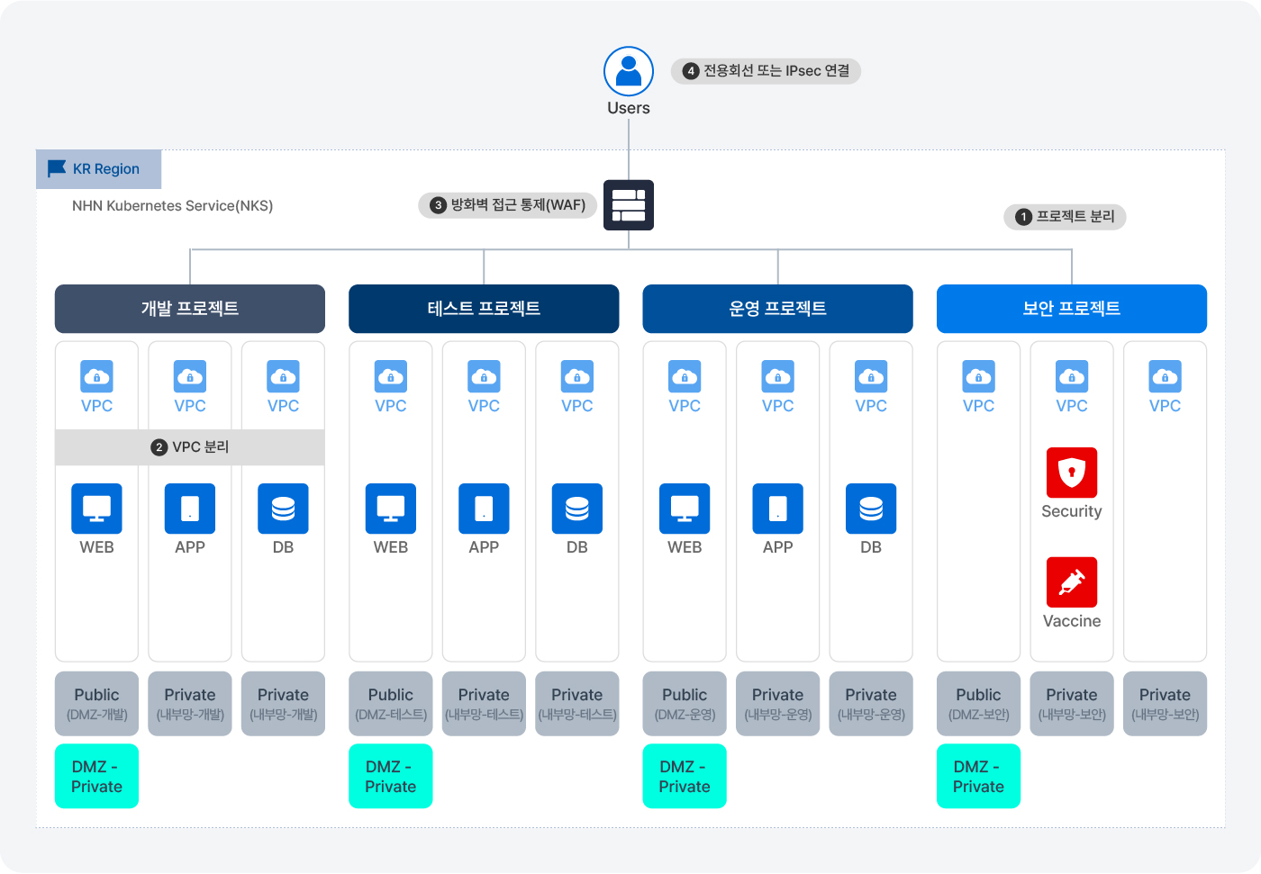 NHN Secure 표준 아키텍처 설명 이미지