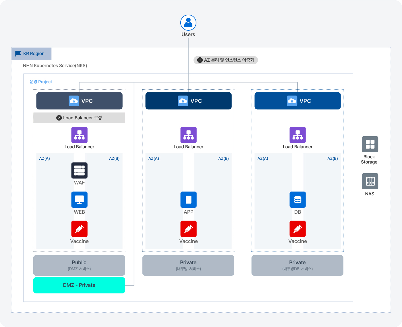 운영 프로젝트 구성 예시 설명 이미지