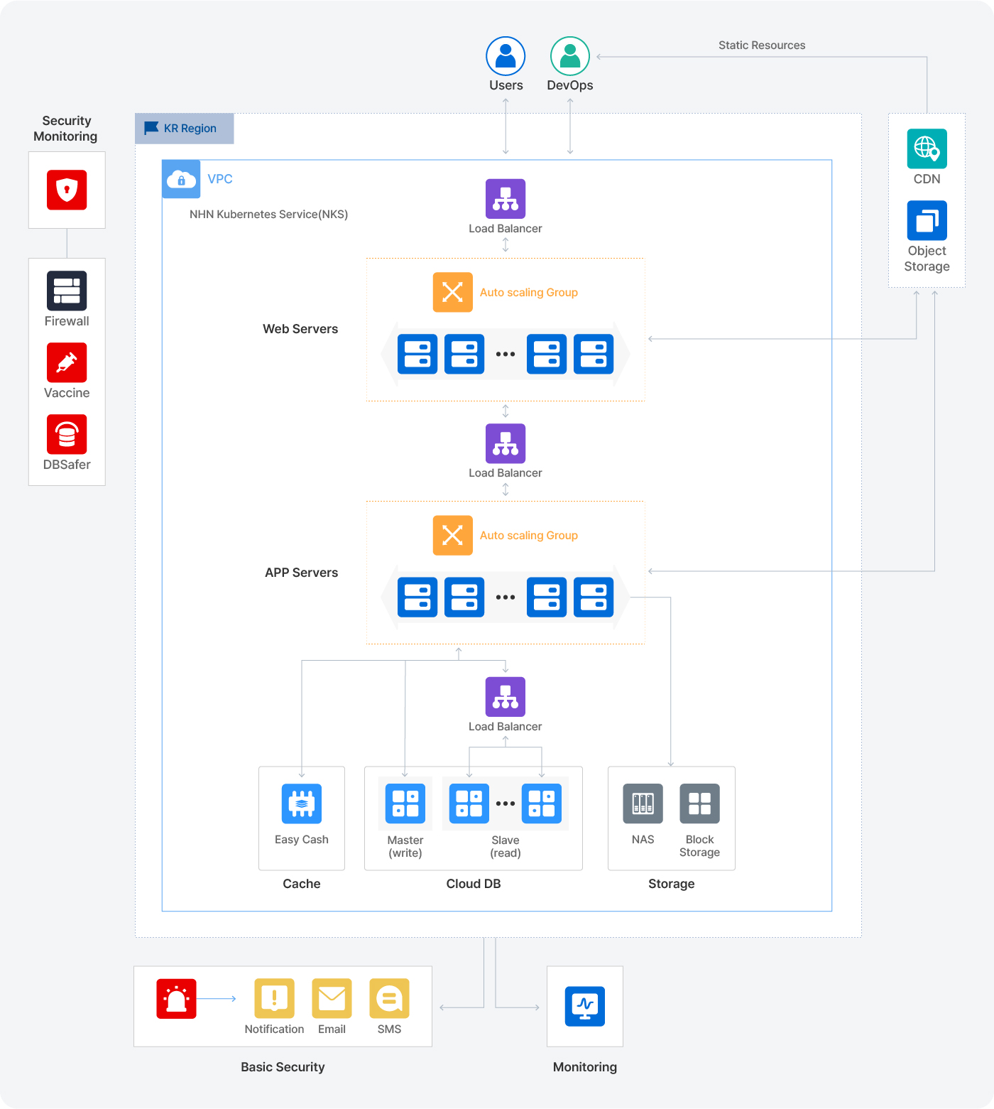  Auto Scaling을 활용한 가용성 확보 아키텍처 설명 이미지