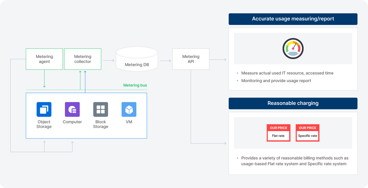 Service measurements