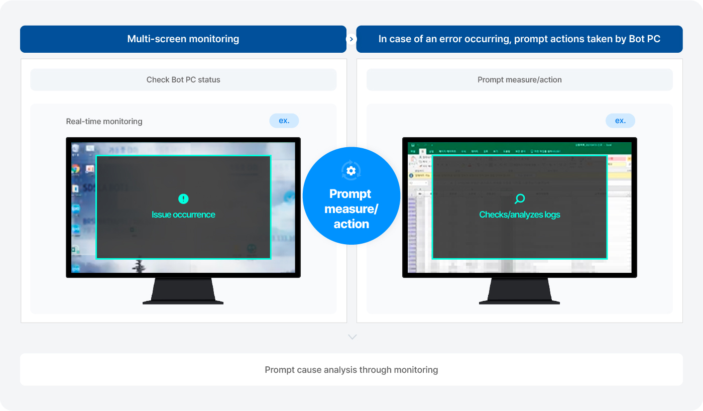 - Immediate response with monitoring & remote control functions