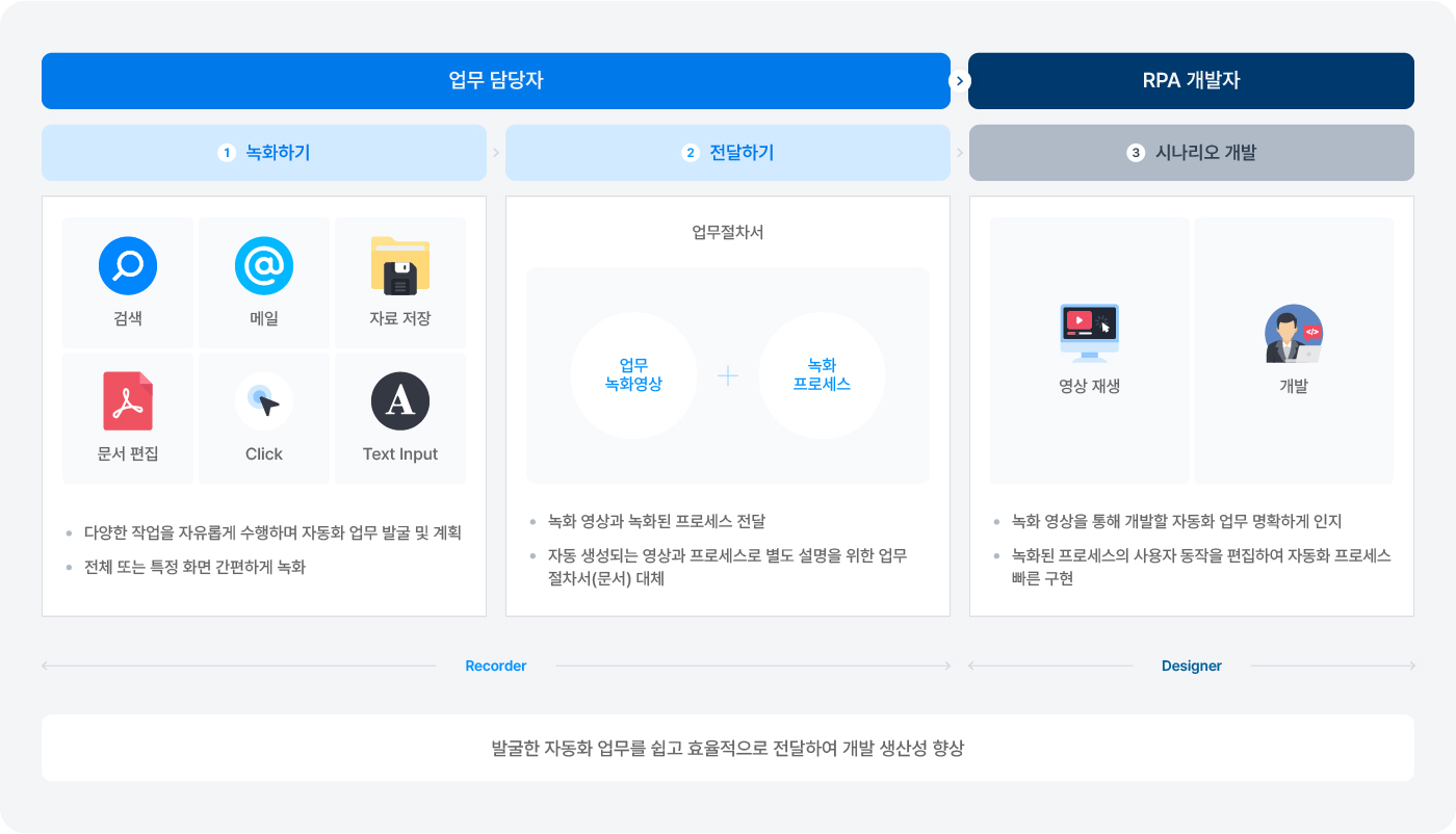 프로세스 설명 이미지