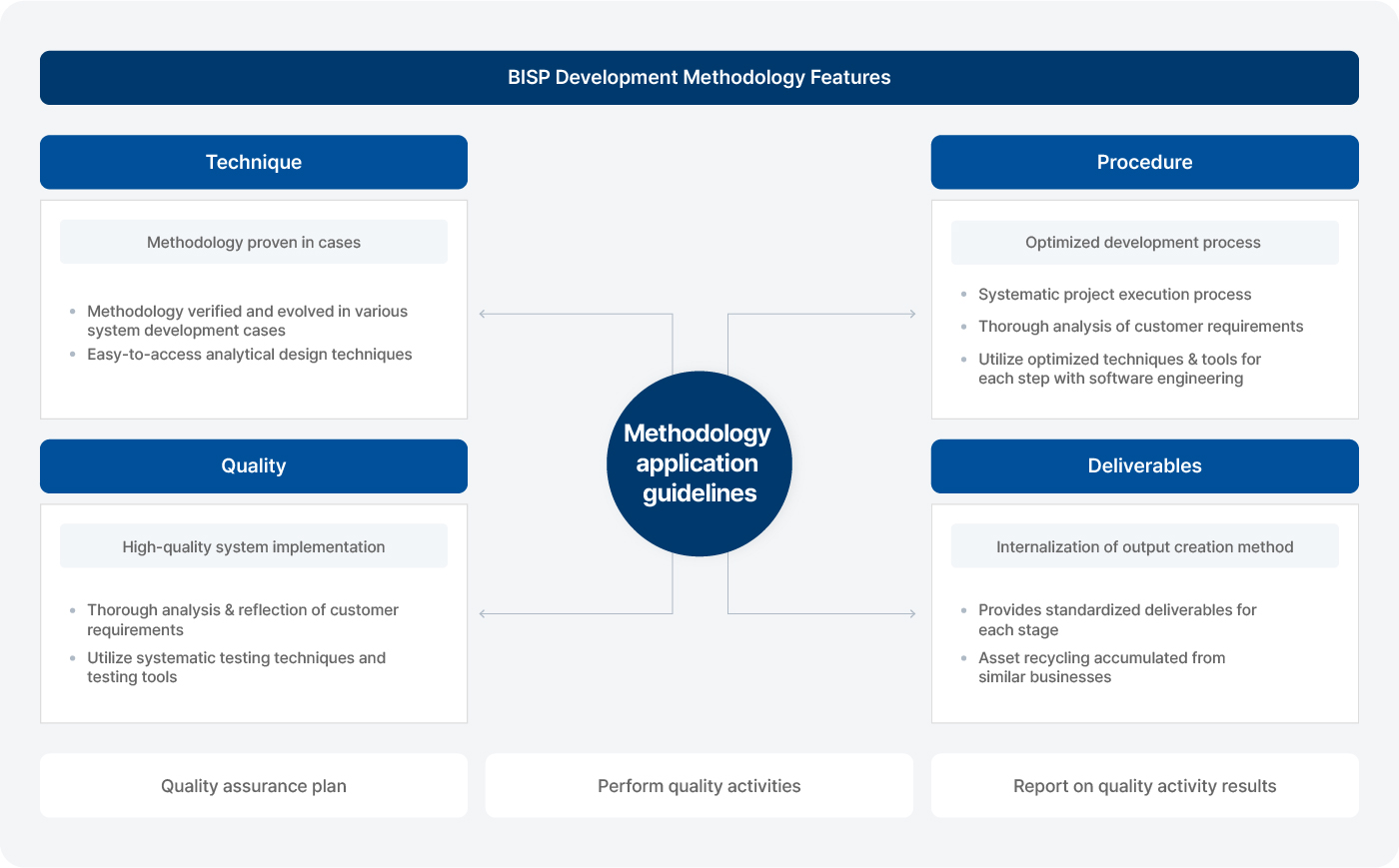 BISP Development Methodology Features & Advantages
