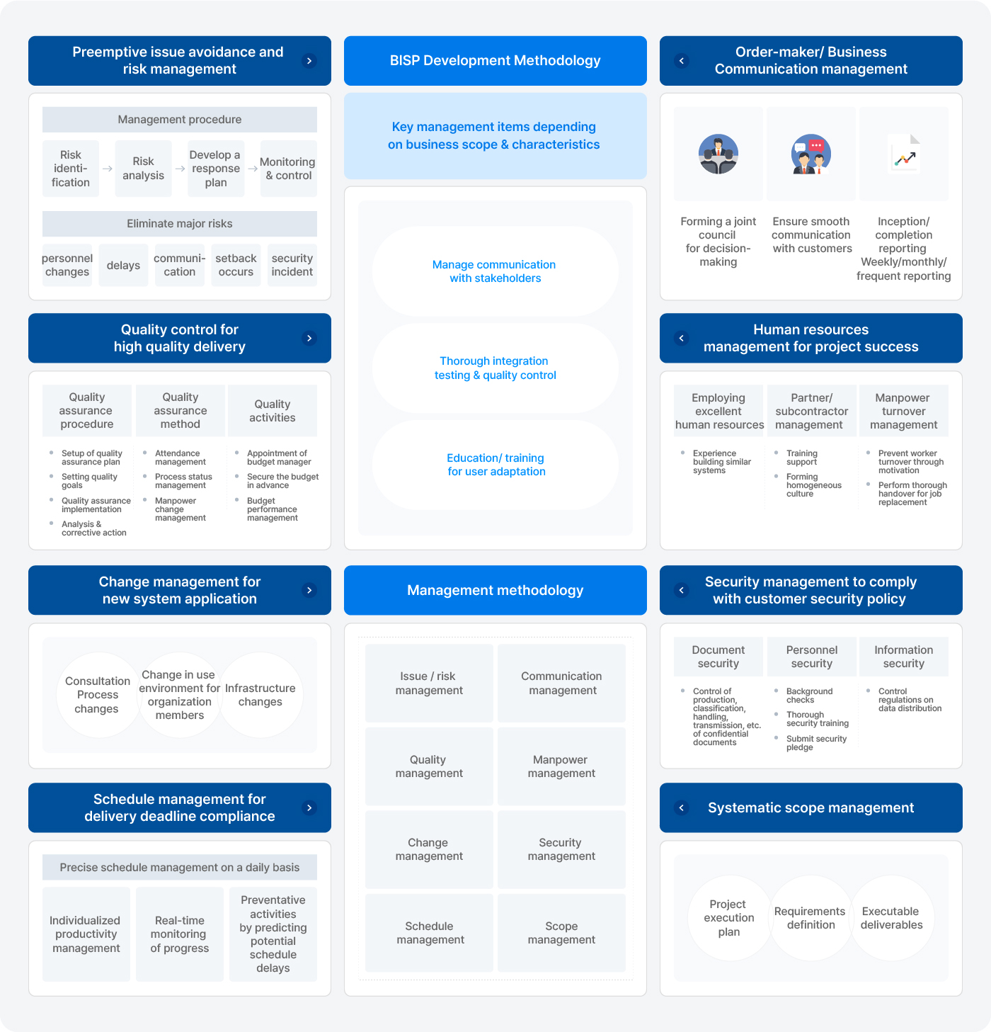 BISP Development Methodology