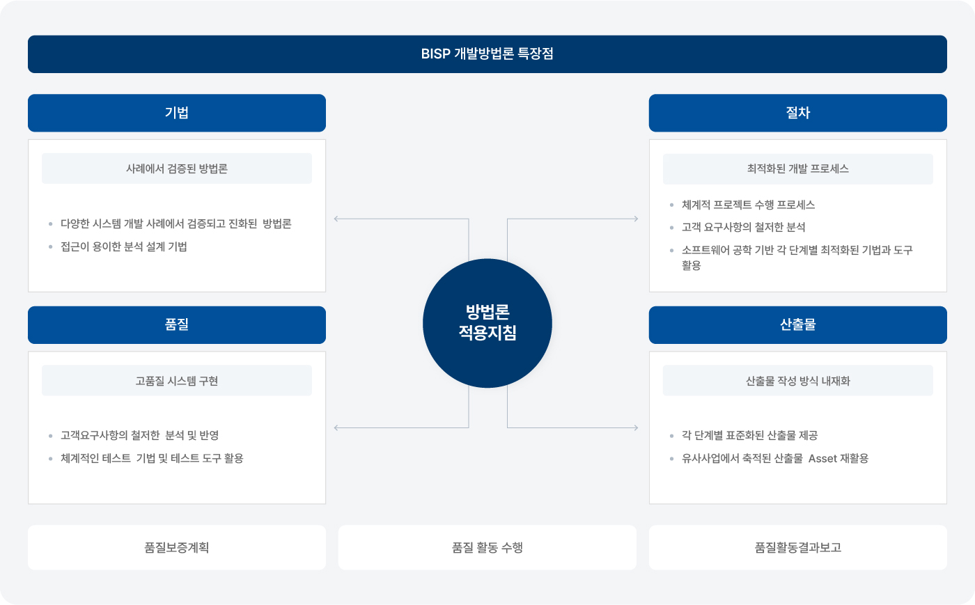 BISP 개발 방법론 특장점 설명 이미지