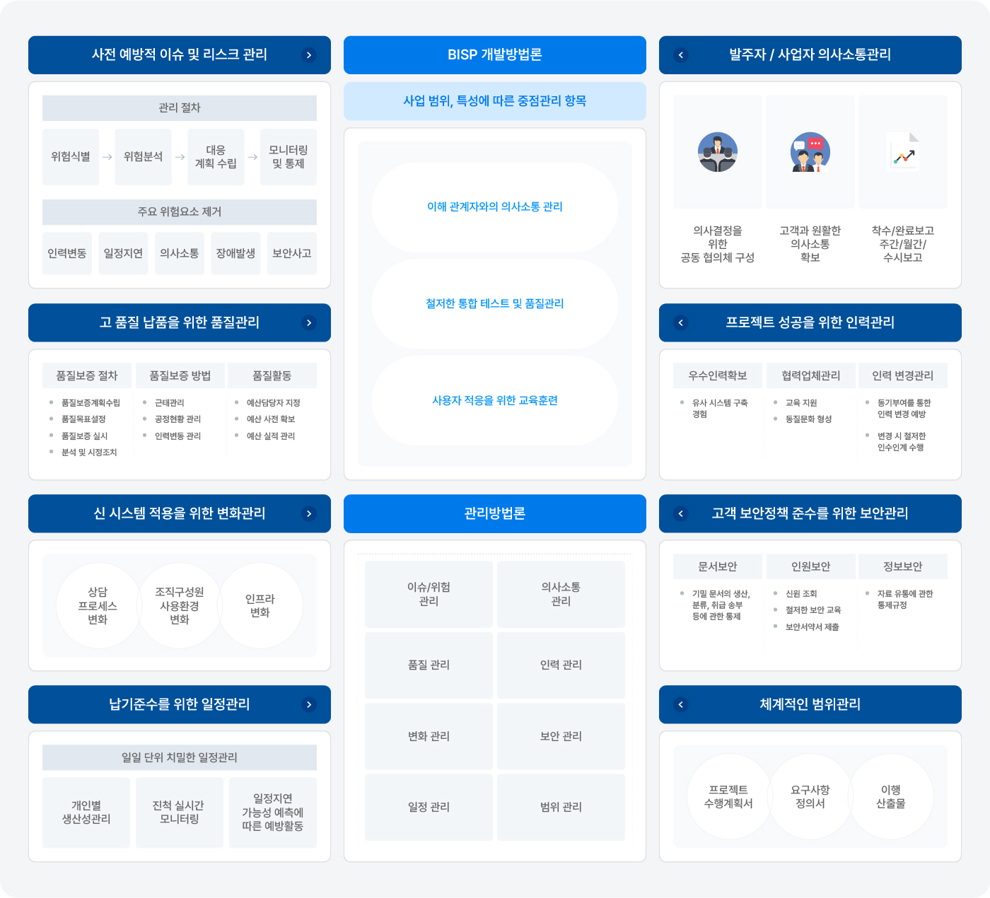 BISP 개발 방법론 설명 이미지
