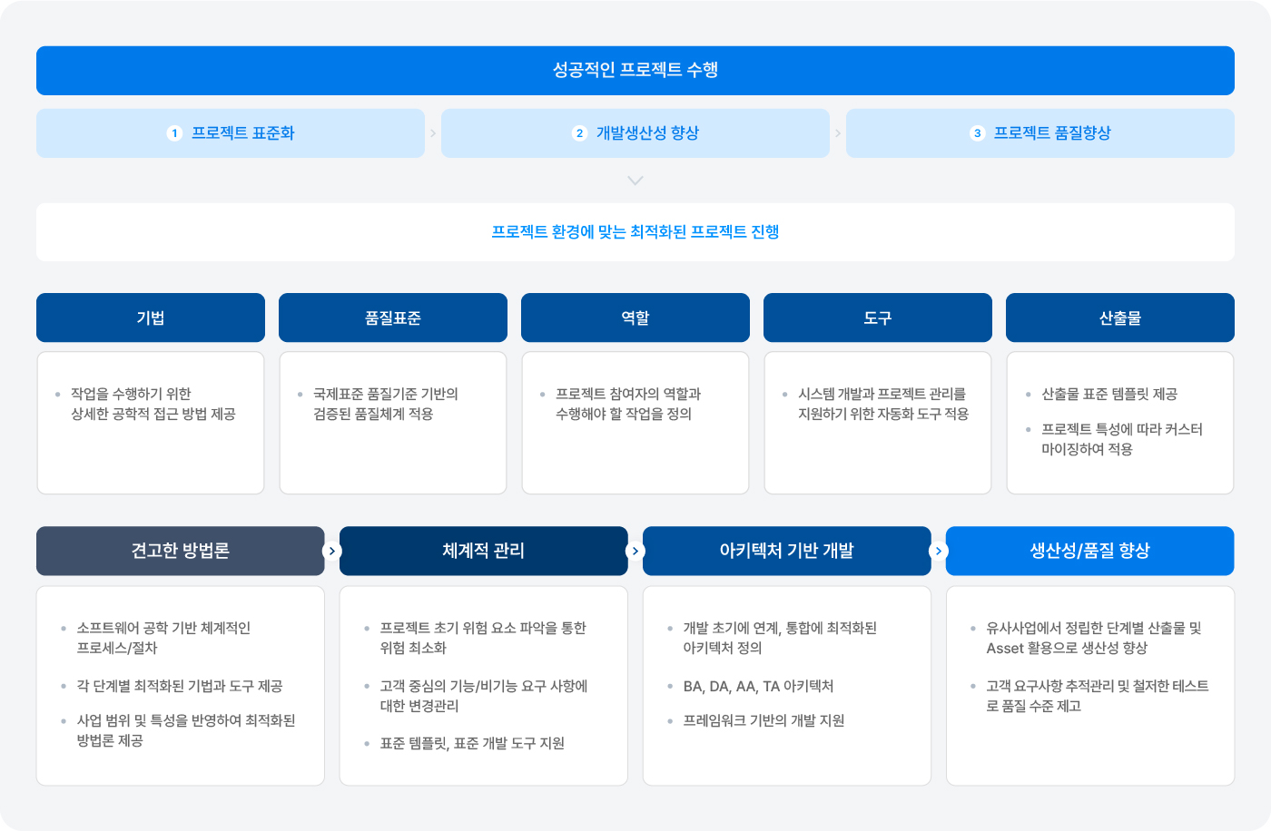 성공적인 프로젝트 수행을 위한 연계방안 설명 이미지
