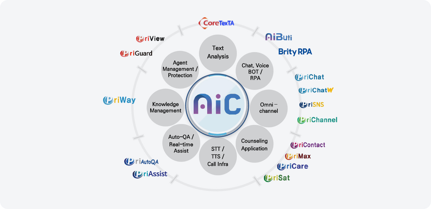 AICC platform incorporating business processes & functions